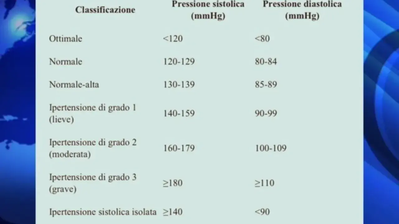 Tabella classificazione pressione arteriosa: ottimale <120/80, normale 120-129/80-84, normale-alta 130-139/85-89, ipertensione grado 1 (lieve) 140-159/90-99. Pressione massima a 100 è considerata normale.