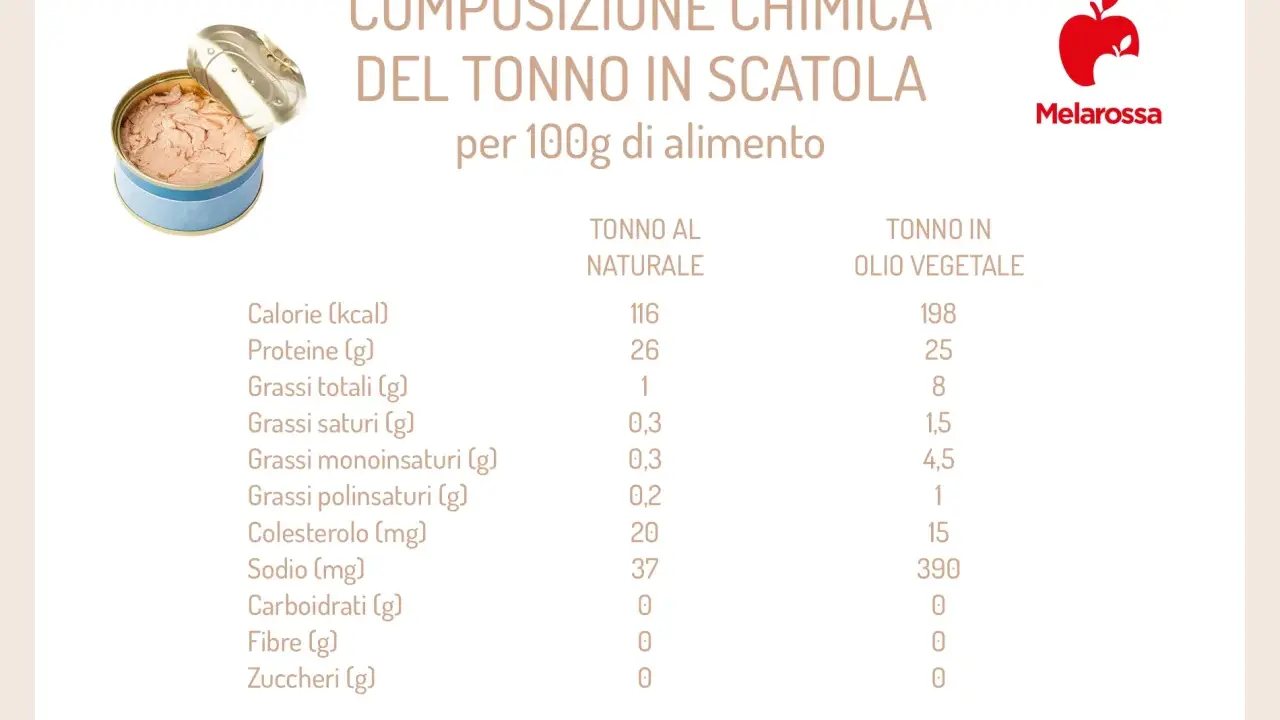 Una scatoletta di tonno al naturale, con tabella nutrizionale. Con la diarrea si può mangiare il tonno in scatola, è leggero e proteico.