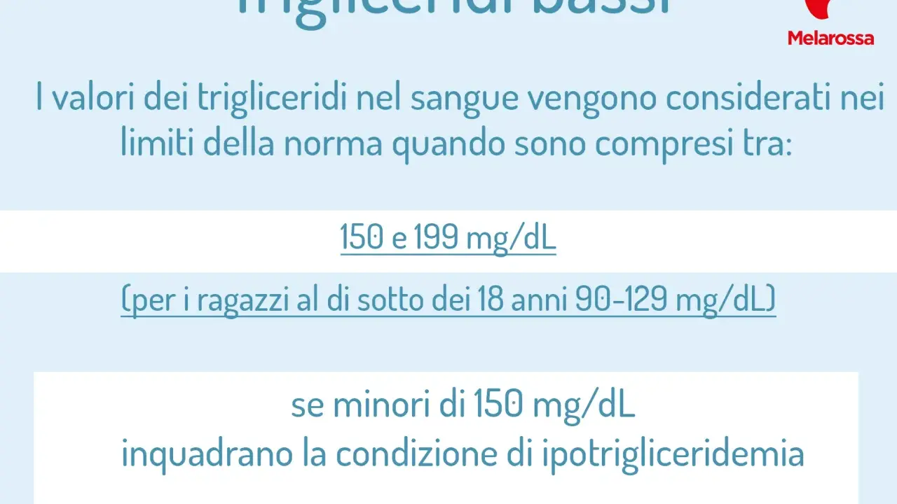 Valori normali dei trigliceridi nel sangue: 150-199 mg/dL (90-129 mg/dL per ragazzi <18 anni). Sotto 150 mg/dL si parla di ipotrigliceridemia.