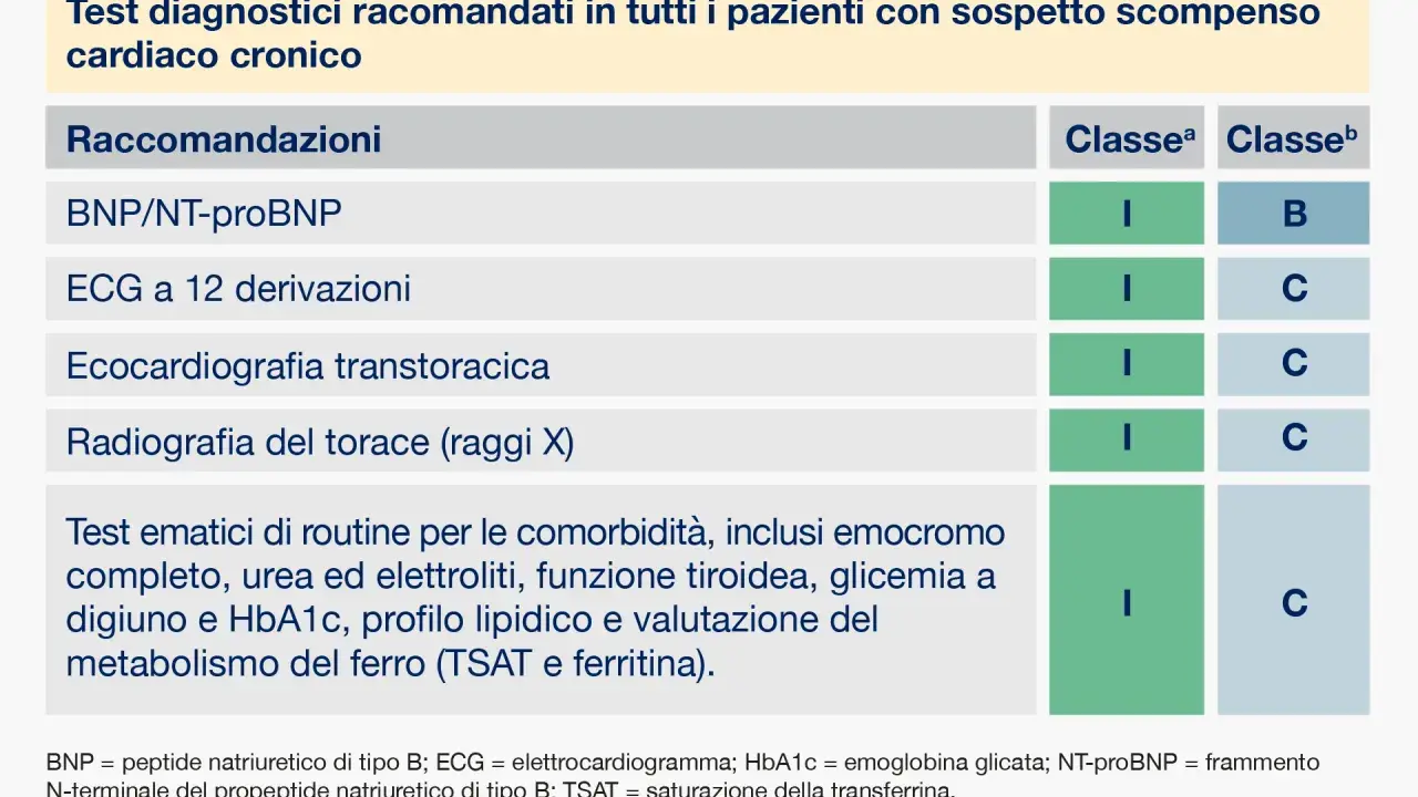 Tabella con raccomandazioni diagnostiche per scompenso cardiaco cronico negli anziani: BNP, ECG, ecocardiografia, radiografia torace e test ematici.