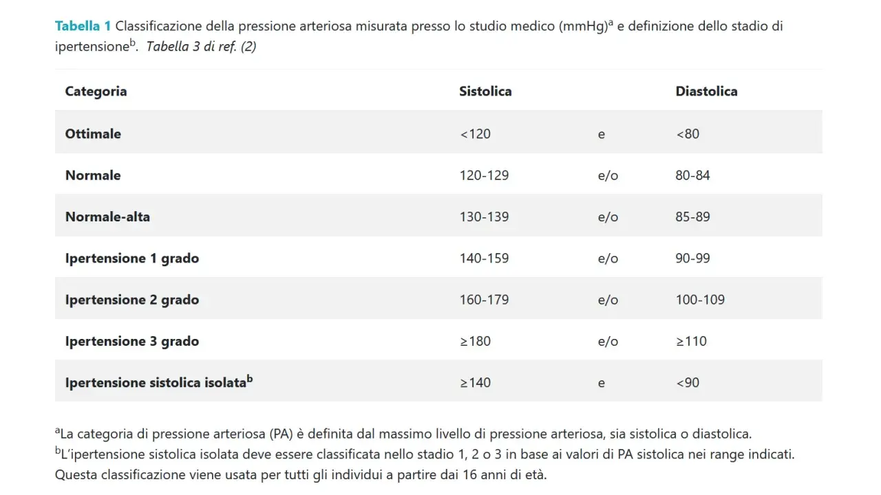 Tabella classifica la pressione arteriosa per un uomo, definendo i livelli di pressione regolare e di ipertensione.