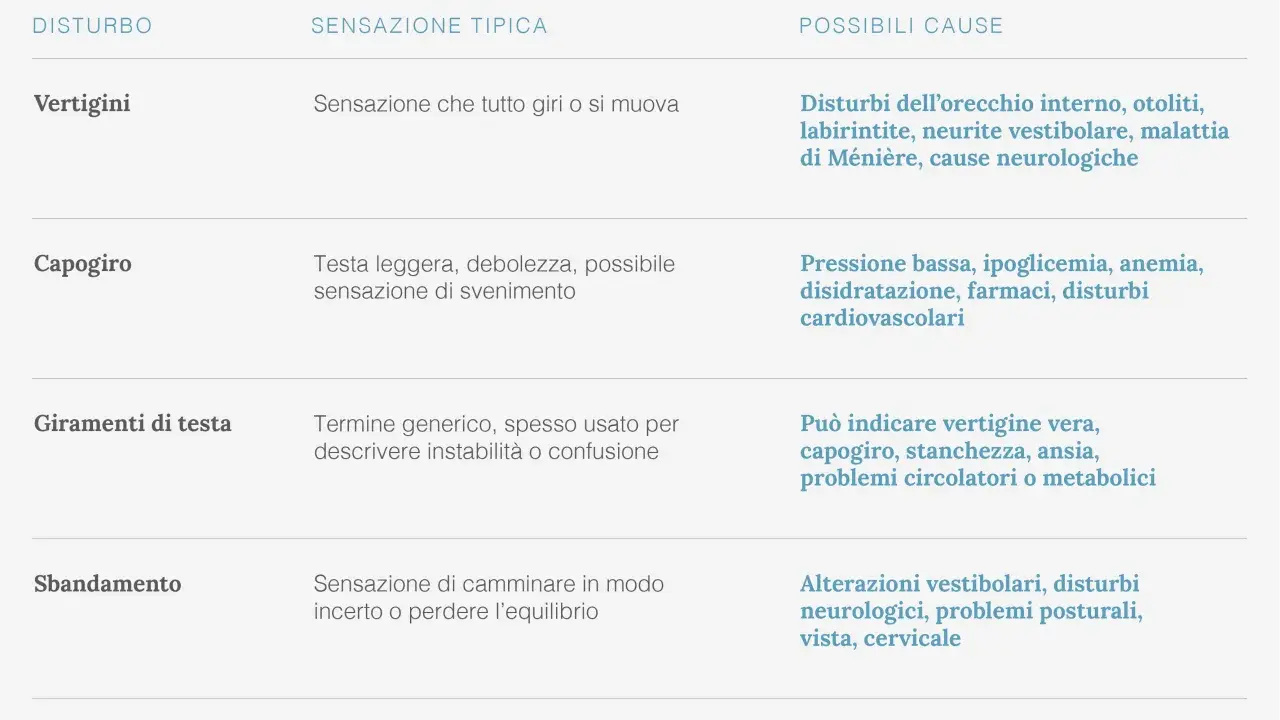 Tabella che descrive disturbi come vertigini, capogiro, giramenti di testa e sbandamento, con possibili cause. La vertigine posizionale parossistica benigna è una delle cause di vertigini.