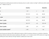 Tabella classifica la pressione arteriosa per un uomo, definendo i livelli di pressione regolare e di ipertensione.