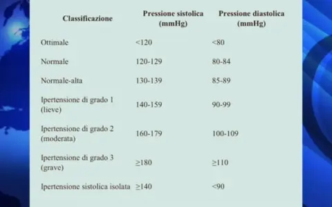 Tabella classificazione pressione arteriosa: ottimale <120/80, normale 120-129/80-84, normale-alta 130-139/85-89, ipertensione grado 1 (lieve) 140-159/90-99. Pressione massima a 100 è considerata normale.
