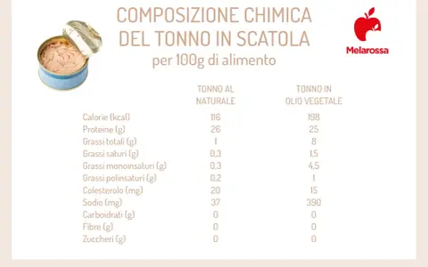 Una scatoletta di tonno al naturale, con tabella nutrizionale. Con la diarrea si può mangiare il tonno in scatola, è leggero e proteico.
