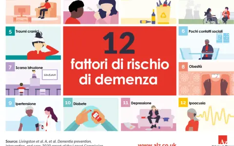 Illustrazione dei 12 fattori di rischio per la demenza, tra cui sedentarietà, fumo, alcol, inquinamento, traumi cranici, scarsa istruzione, pochi contatti sociali, obesità, ipertensione, diabete, depressione e ipoacusia.