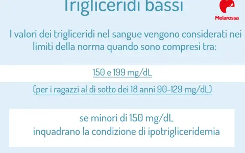 Valori normali dei trigliceridi nel sangue: 150-199 mg/dL (90-129 mg/dL per ragazzi <18 anni). Sotto 150 mg/dL si parla di ipotrigliceridemia.