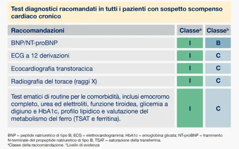 Tabella con raccomandazioni diagnostiche per scompenso cardiaco cronico negli anziani: BNP, ECG, ecocardiografia, radiografia torace e test ematici.