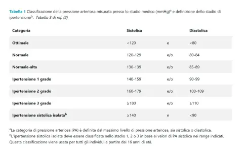 Tabella classifica la pressione arteriosa per un uomo, definendo i livelli di pressione regolare e di ipertensione.