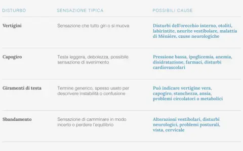 Tabella che descrive disturbi come vertigini, capogiro, giramenti di testa e sbandamento, con possibili cause. La vertigine posizionale parossistica benigna è una delle cause di vertigini.