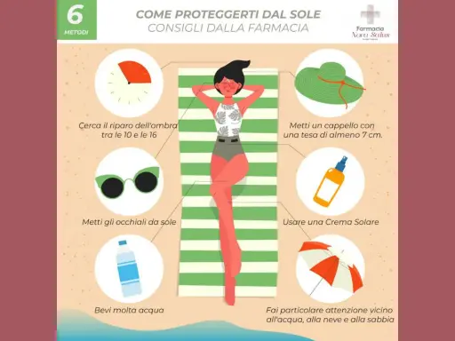 Consigli per proteggersi dal sole: ombra, cappello, occhiali, crema solare, acqua. Evitare il sole diretto tra le 10 e le 16. Attenzione vicino all'acqua, neve e sabbia.