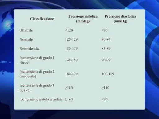 Tabella classificazione pressione arteriosa: ottimale <120/80, normale 120-129/80-84, normale-alta 130-139/85-89, ipertensione grado 1 (lieve) 140-159/90-99. Pressione massima a 100 è considerata normale.