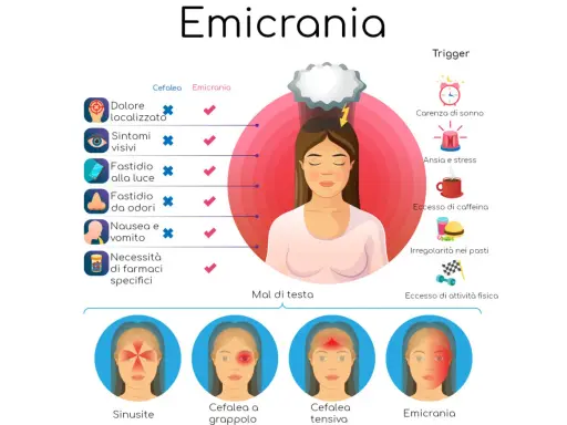 Le **emicrania cause** includono dolore localizzato, sintomi visivi, fastidio a luce/odori, nausea, vomito e necessità di farmaci specifici.