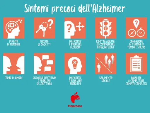 Sintomi precoci dell'Alzheimer: perdita memoria, oggetti, confusione, cambiamenti umore, difficoltà decisioni, problemi scrittura, isolamento sociale. La cura è ancora in fase di ricerca.