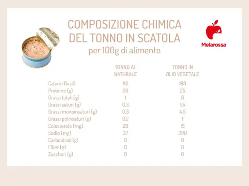 Una scatoletta di tonno al naturale, con tabella nutrizionale. Con la diarrea si può mangiare il tonno in scatola, è leggero e proteico.