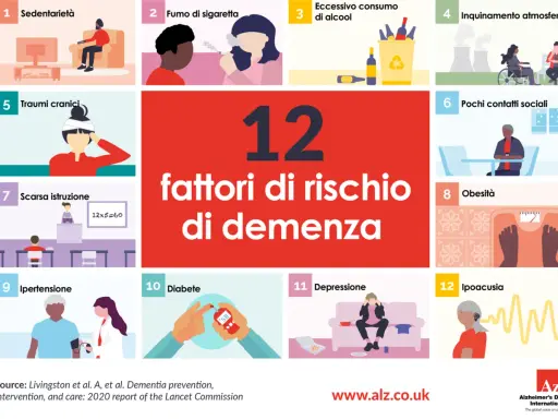 Illustrazione dei 12 fattori di rischio per la demenza, tra cui sedentarietà, fumo, alcol, inquinamento, traumi cranici, scarsa istruzione, pochi contatti sociali, obesità, ipertensione, diabete, depressione e ipoacusia.