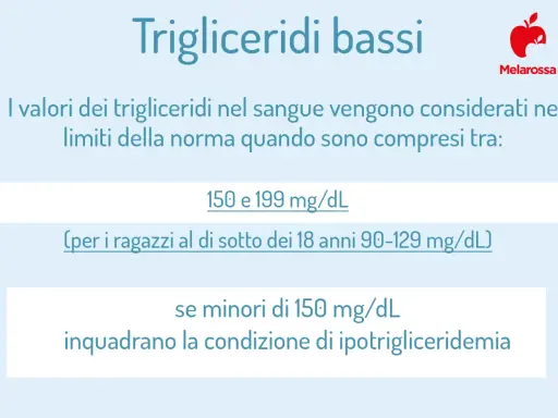 Valori normali dei trigliceridi nel sangue: 150-199 mg/dL (90-129 mg/dL per ragazzi <18 anni). Sotto 150 mg/dL si parla di ipotrigliceridemia.