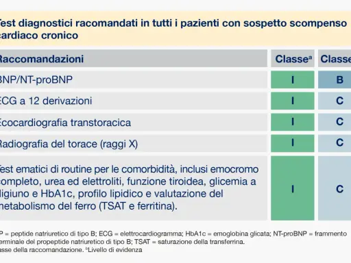 Tabella con raccomandazioni diagnostiche per scompenso cardiaco cronico negli anziani: BNP, ECG, ecocardiografia, radiografia torace e test ematici.