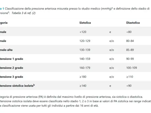 Tabella classifica la pressione arteriosa per un uomo, definendo i livelli di pressione regolare e di ipertensione.