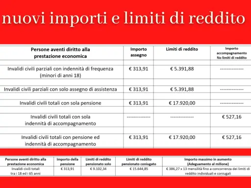 Tabella con nuovi importi e limiti di reddito per prestazioni economiche, inclusi i limiti per l'accompagnamento anziani.