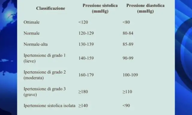 Tabella classificazione pressione arteriosa: ottimale <120/80, normale 120-129/80-84, normale-alta 130-139/85-89, ipertensione grado 1 (lieve) 140-159/90-99. Pressione massima a 100 è considerata normale.