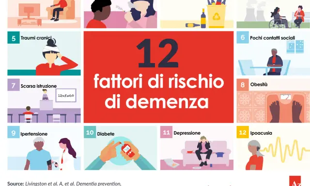 Illustrazione dei 12 fattori di rischio per la demenza, tra cui sedentarietà, fumo, alcol, inquinamento, traumi cranici, scarsa istruzione, pochi contatti sociali, obesità, ipertensione, diabete, depressione e ipoacusia.