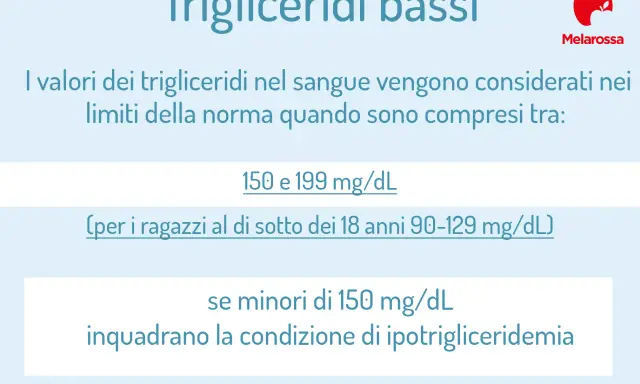 Valori normali dei trigliceridi nel sangue: 150-199 mg/dL (90-129 mg/dL per ragazzi <18 anni). Sotto 150 mg/dL si parla di ipotrigliceridemia.