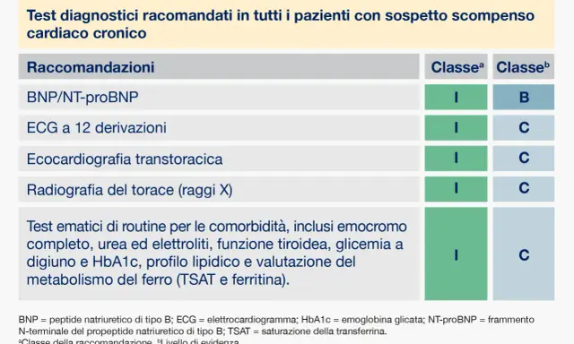 Tabella con raccomandazioni diagnostiche per scompenso cardiaco cronico negli anziani: BNP, ECG, ecocardiografia, radiografia torace e test ematici.