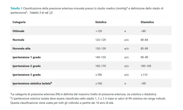 Tabella classifica la pressione arteriosa per un uomo, definendo i livelli di pressione regolare e di ipertensione.