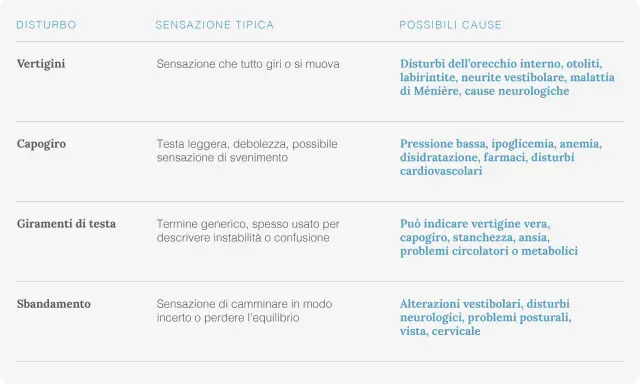 Tabella che descrive disturbi come vertigini, capogiro, giramenti di testa e sbandamento, con possibili cause. La vertigine posizionale parossistica benigna è una delle cause di vertigini.