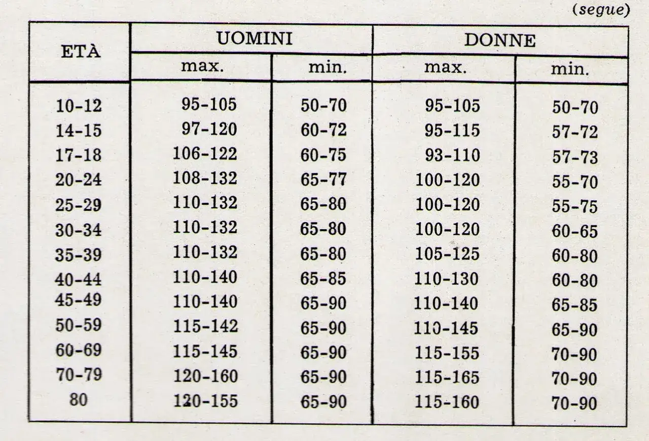 Tabella con valori pressione per età, suddivisi per uomini e donne, con range massimi e minimi.