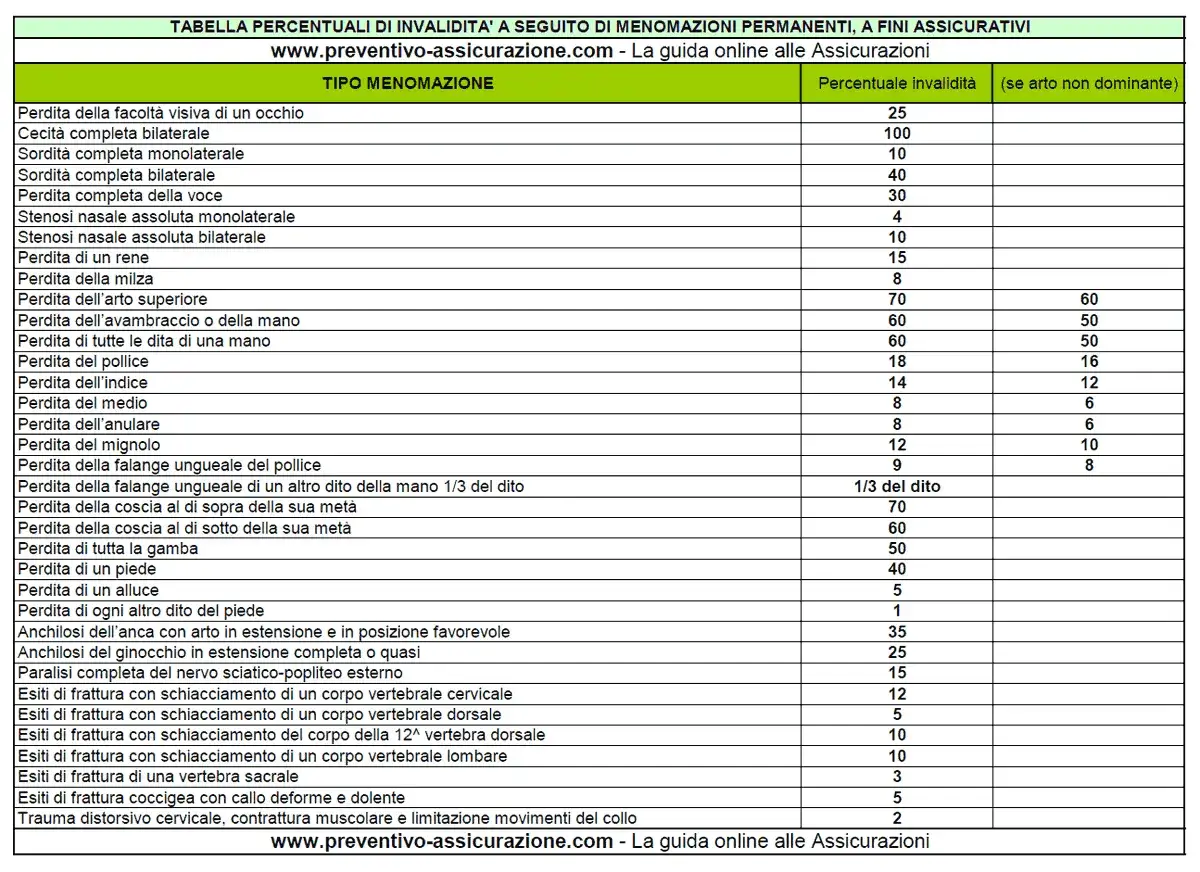 Tabella percentuali invalidità per menomazioni permanenti, inclusi casi di radicolopatia invalidità.