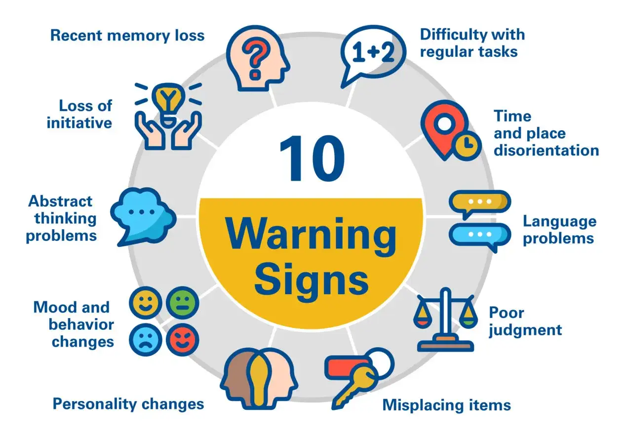 I 10 segnali di allarme per la demenza senile precoce: perdita di memoria, disorientamento, problemi di linguaggio, giudizio alterato, smarrimento oggetti, cambiamenti di personalità, umore, pensiero astratto, iniziativa e compiti quotidiani.