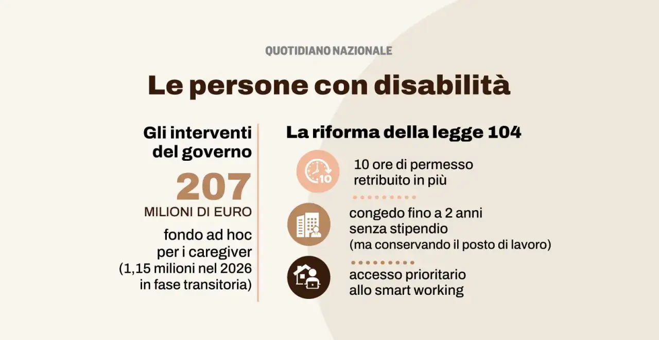 Cosa spetta a chi assiste un familiare con la 104: 207 milioni per i caregiver, più permessi retribuiti, congedo fino a 2 anni e accesso allo smart working.