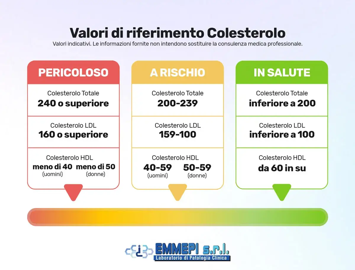 Valori di riferimento colesterolo: pericoloso (240+ totale), a rischio (200-239), in salute (<200). Colesterolo LDL e HDL con soglie diverse. Colesterolo 260 dopo 50 anni è pericoloso.