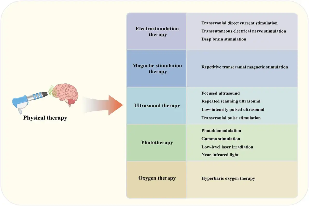 Schema di terapie non farmacologiche per l'Alzheimer: elettrostimolazione, stimolazione magnetica, ultrasuoni, fototerapia e ossigenoterapia.