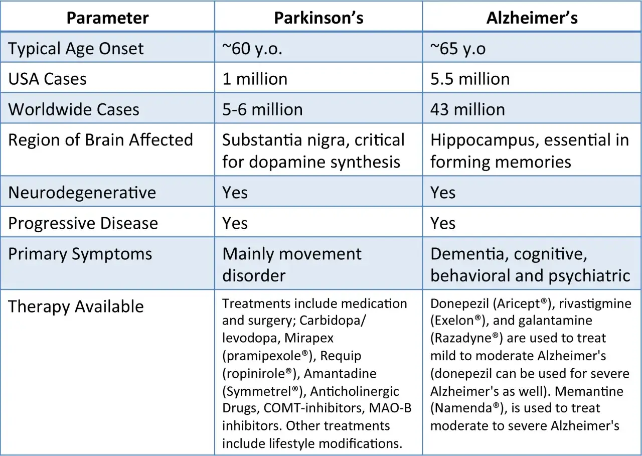 Tabella comparativa: differenza tra Parkinson e Alzheimer per età, casi, aree cerebrali colpite, sintomi e terapie.