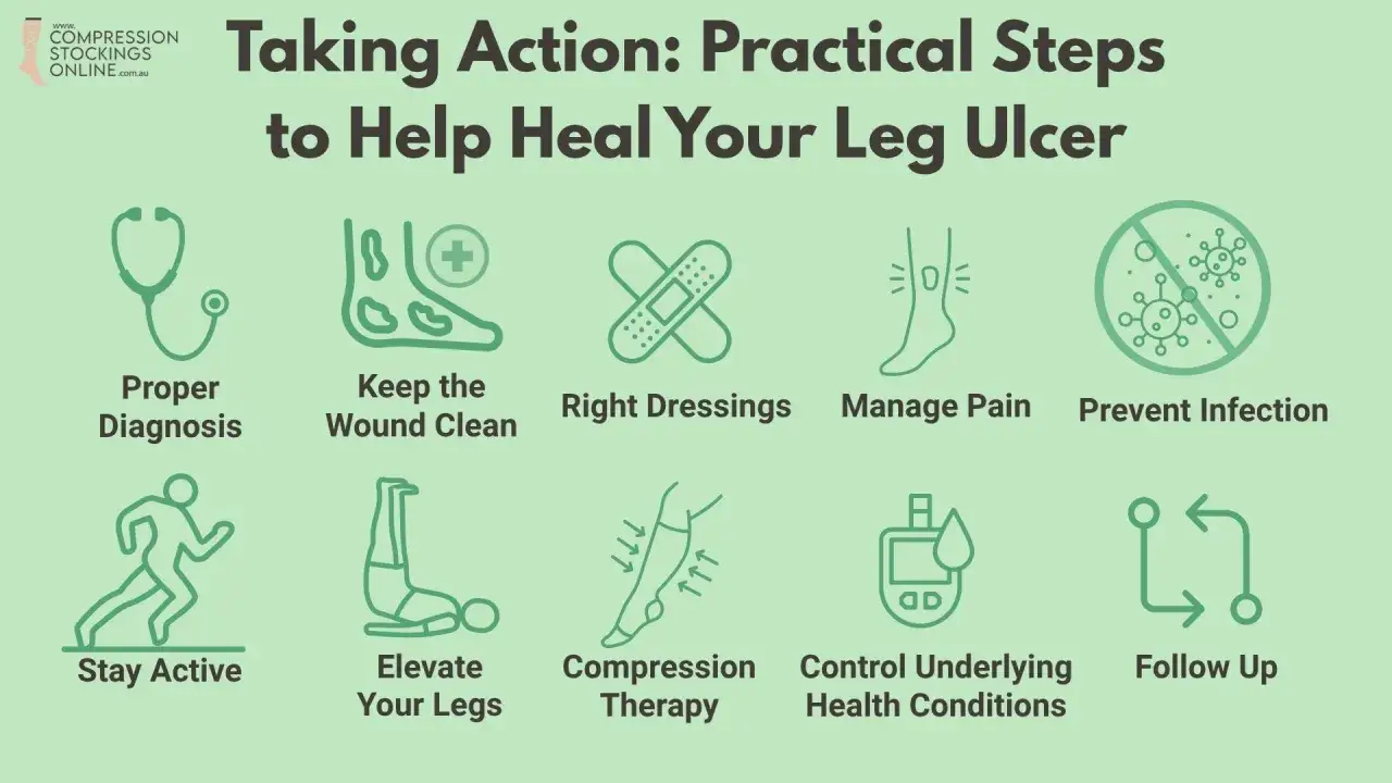 Guida pratica per curare ulcere alle gambe: diagnosi, pulizia ferita, medicazioni, gestione dolore, prevenzione infezioni, attività, elevazione gambe, terapia compressiva, controllo salute, follow-up.
