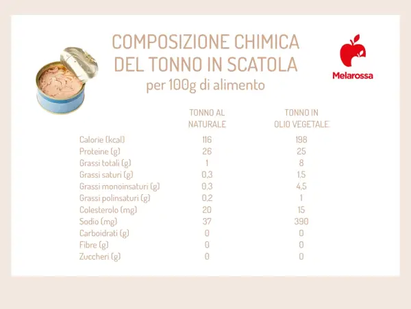 Una scatoletta di tonno al naturale, con tabella nutrizionale. Con la diarrea si può mangiare il tonno in scatola, è leggero e proteico.