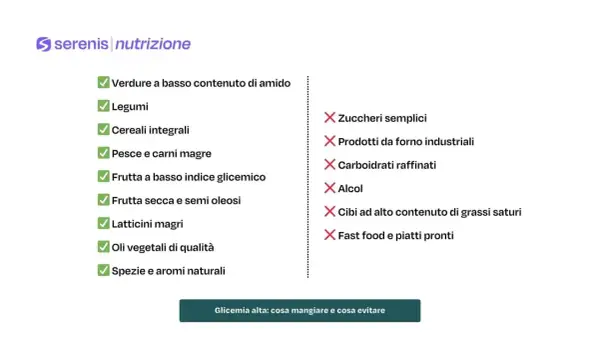 Lista di cibi consigliati e da evitare per una dieta per glicemia alta: verdure, legumi, cereali integrali, pesce, frutta a basso indice glicemico, frutta secca, latticini magri, oli vegetali, spezie. Evitare zuccheri, prodotti da forno, carboidrati ra...