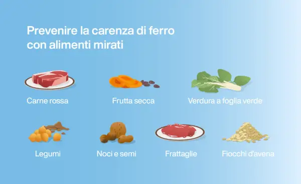 Prevenire la carenza di ferro con alimenti mirati: carne rossa, frutta secca, verdura, legumi, noci, semi, frattaglie e fiocchi d'avena. Rimedi della nonna per il ferro.